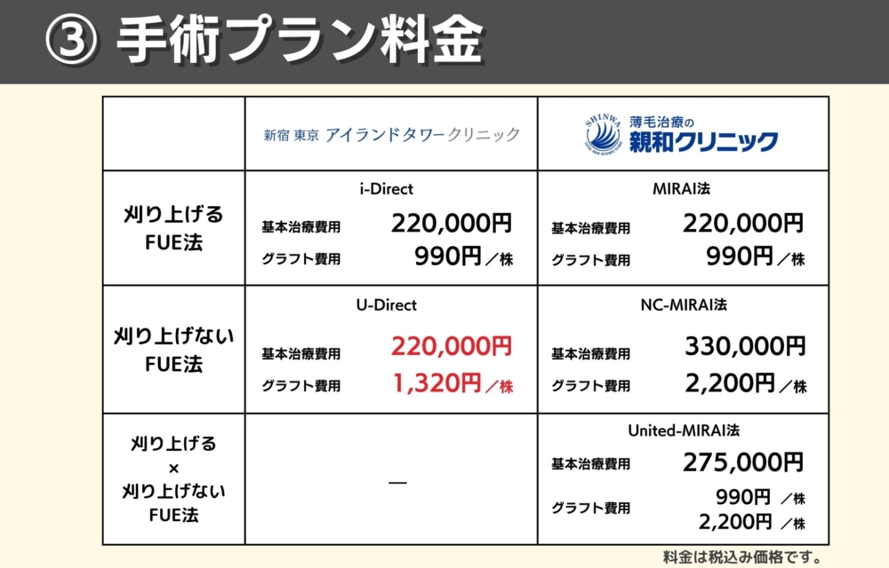 アイランドタワークリニックと親和クリニックの手術費用で比較どっちが安い？