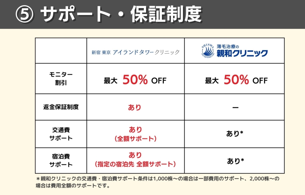 アイランドタワークリニックと親和クリニックのサポート・保証制度で比較どっちが充実？