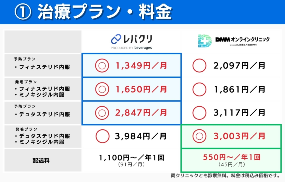 DMMオンラインクリニックとレバクリの治療プラン料金の比較！費用を安く抑えたいならどっちがおすすめ？