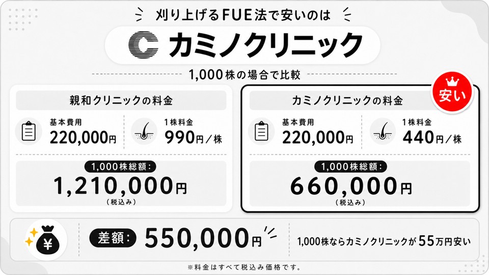 刈り上げるFUE法で安いのはカミノクリニック【親和クリニックとカミノクリニックの比較】