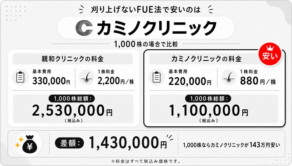 刈り上げないFUE法が安いのはカミノクリニック【親和クリニックとカミノクリニックの比較】
