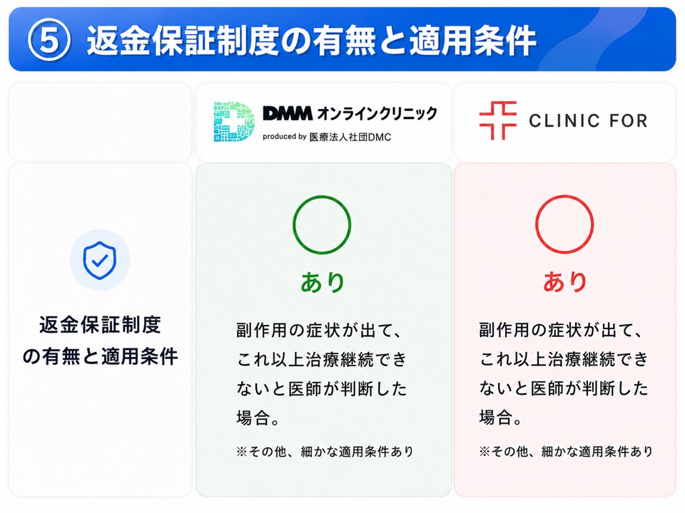 DMMオンラインクリニックとクリニックフォアの返金保証制度の有無と適用条件の比較!違いはある?どっちが安心?