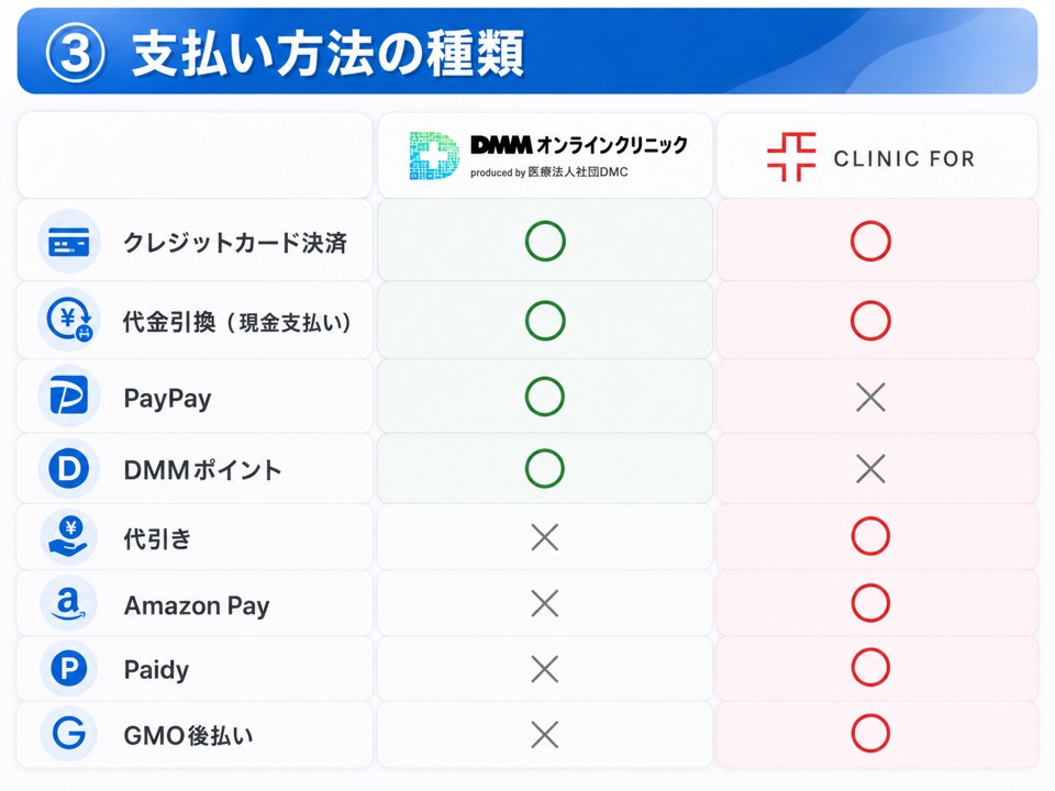 DMMオンラインクリニックとクリニックフォアの支払い方法の種類の比較!違いはある?どっちが豊富?