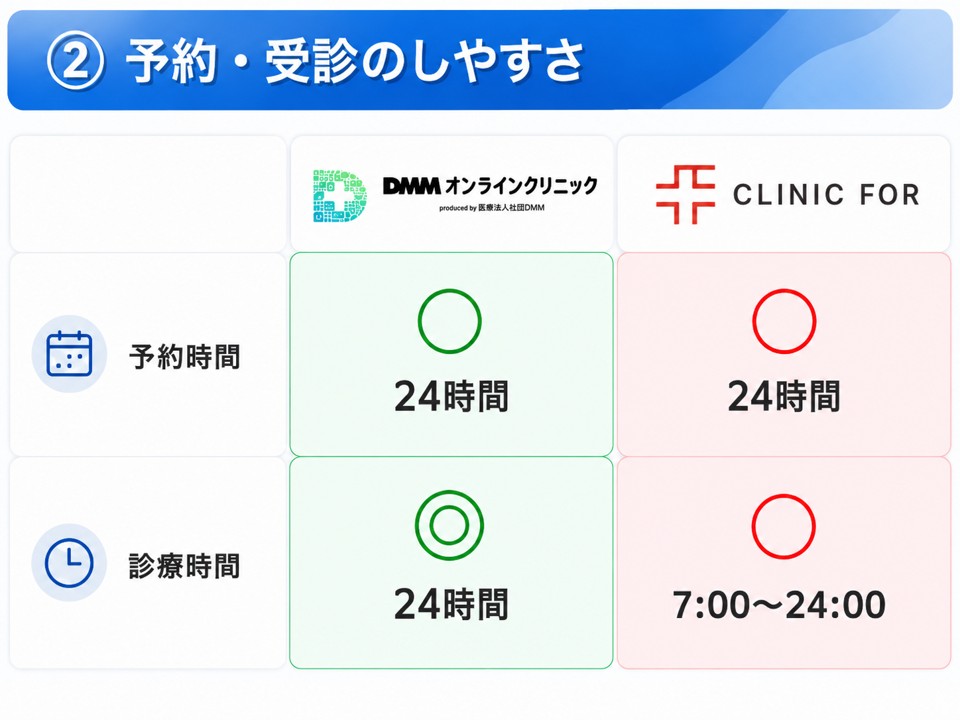 DMMオンラインクリニックとクリニックフォアの予約・受診のしやすさの比較!違いはある?どっちが予約受診しやすい?