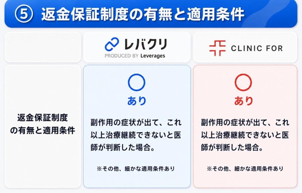 クリニックフォアとレバクリの返金保証制度の有無と適用条件の比較