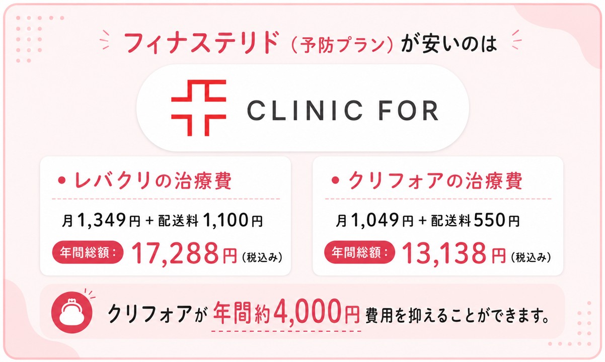 フィナステリド予防プランが安いのはクリニックフォア！クリニックフォアが年間約4,000円費用を抑えることができます。