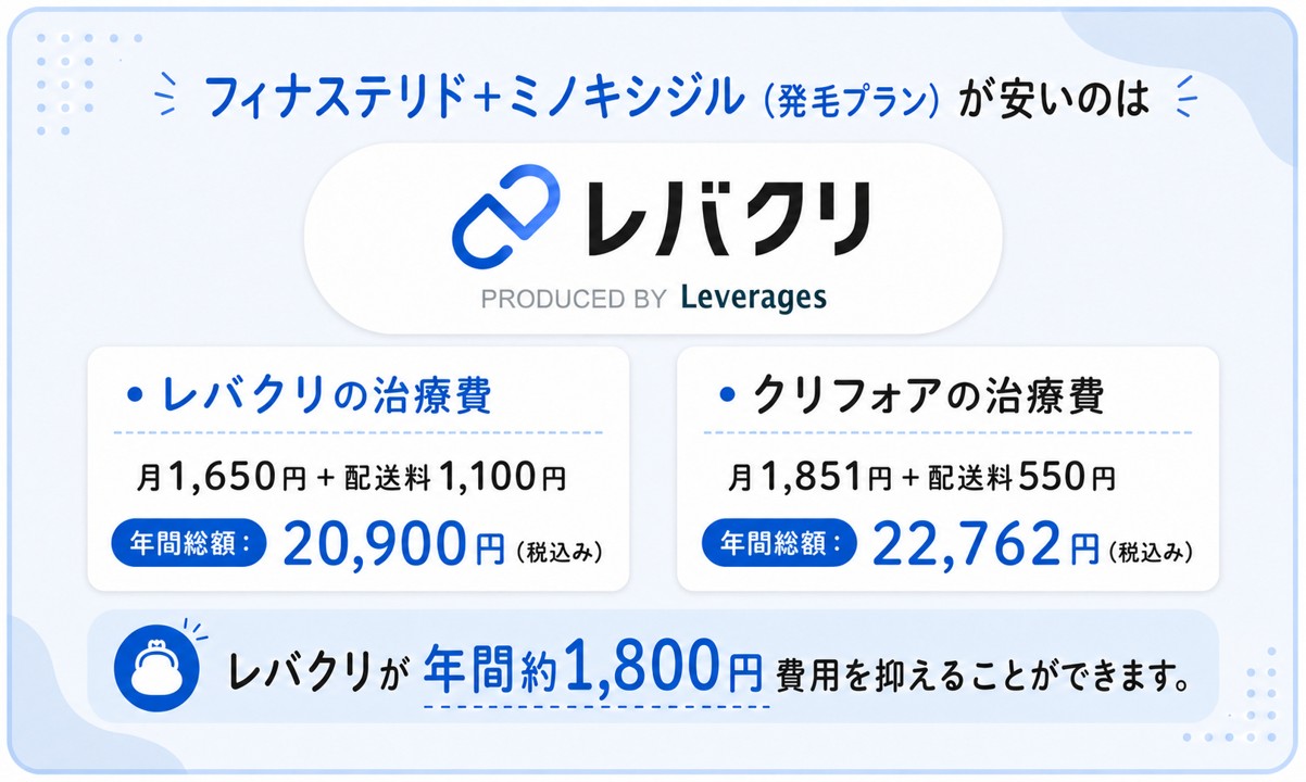 フィナステリドプｒスミノキシジル発毛プランが安いのはレバクリ！レバクリが年間約1,800円費用を抑えることができます。