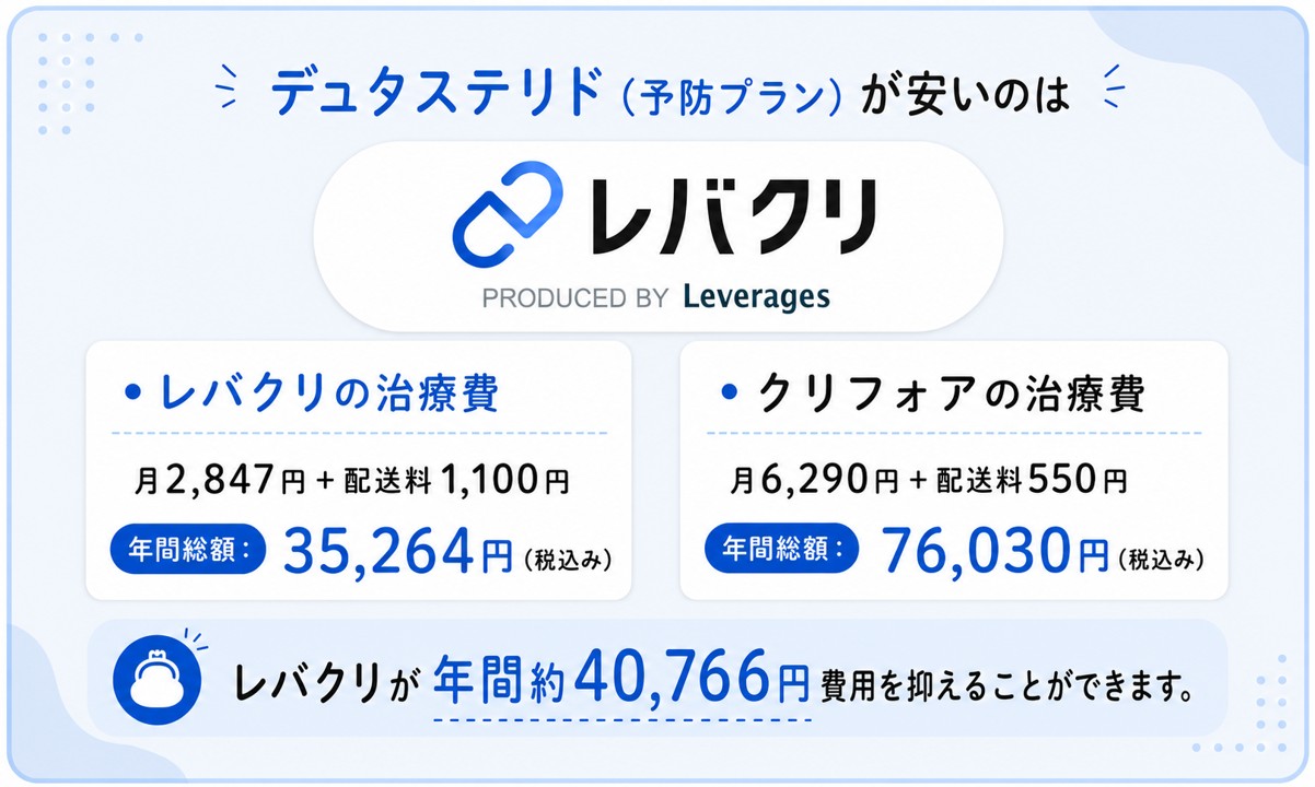 デュタステリド予防プランが安いのはレバクリ！レバクリが年間約40,766円費用を抑えることができます。