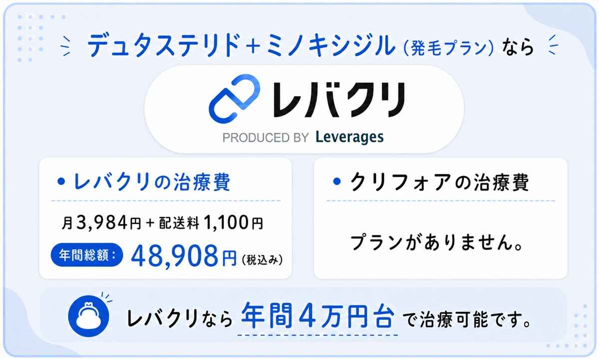 デュタステリド＋ミノキシジル発毛プランならレバクリ！レバクリなら年間4万円台で治療可能です。