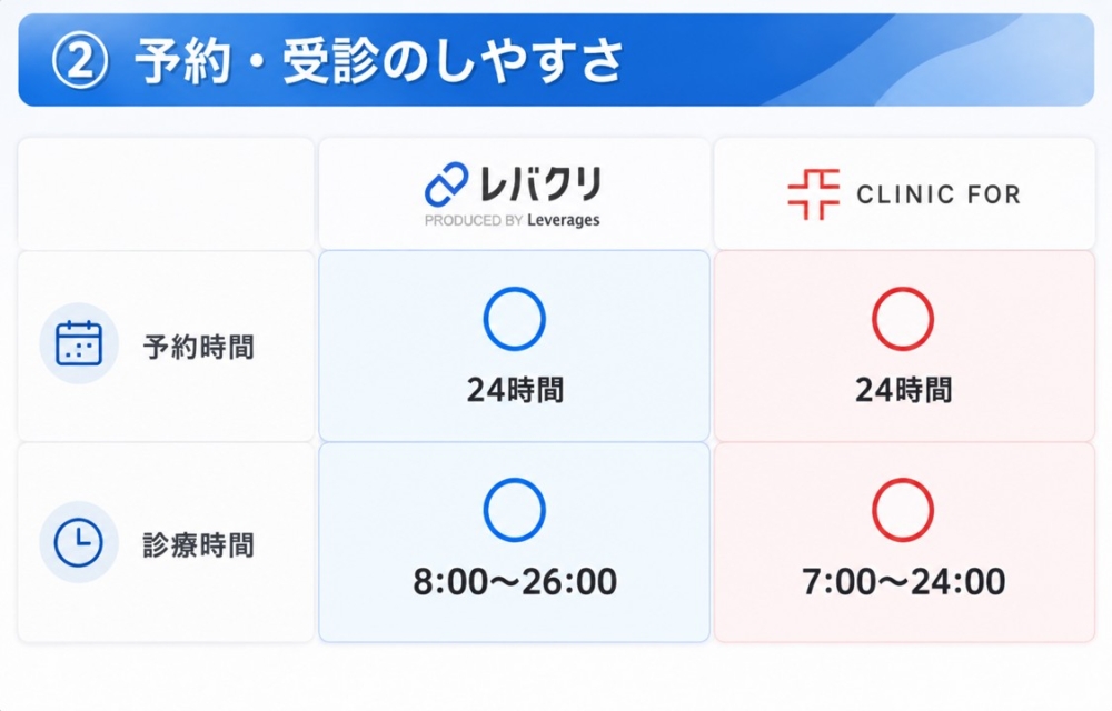 レバクリとクリニックフォアの予約・受診のしやすさの比較