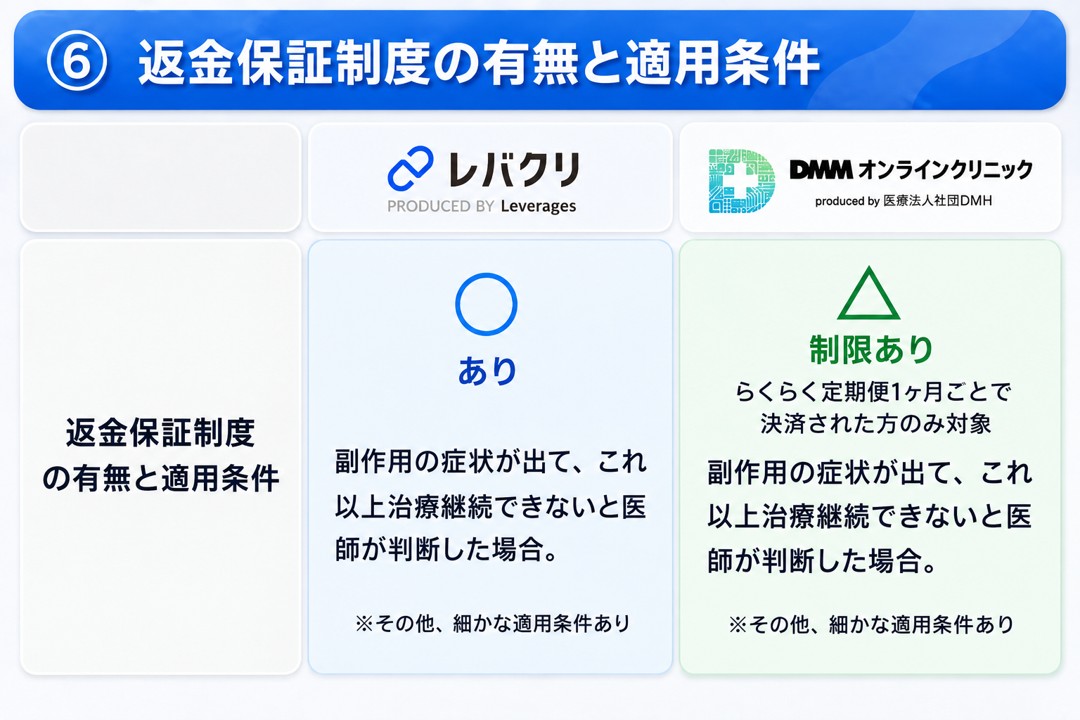 レバクリとDMMオンラインクリニックの返金保証制度の有無と適用条件を比較！どっちがおすすめ？