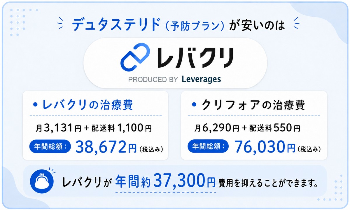 レバクリとクリニックフォアのAGA治療デュタステリドプランの費用比較！デュタステリド予防プランが安いのはレバクリ！