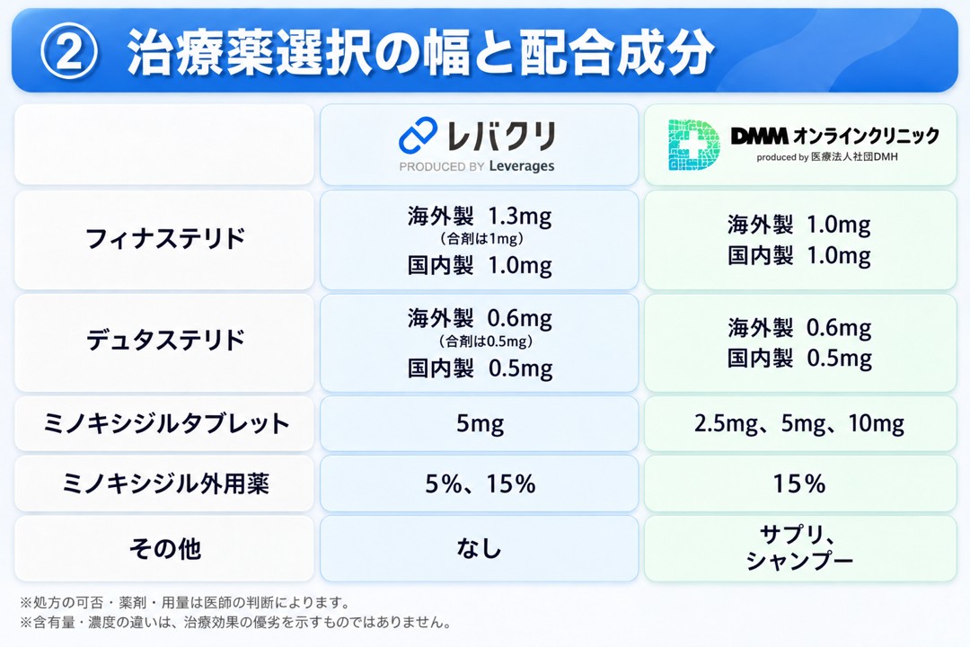DMMオンラインクリニックとレバクリの治療薬の幅と配合成分を比較！