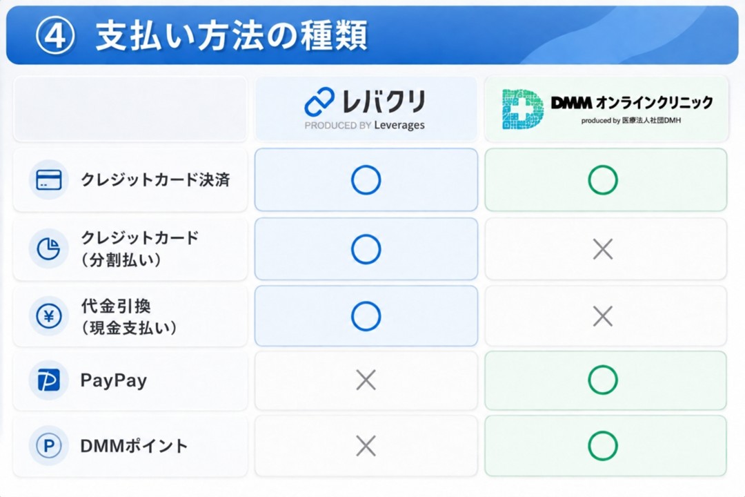 レバクリとDMMオンラインクリニックの支払い方法の種類を比較！どっちがおすすめ？