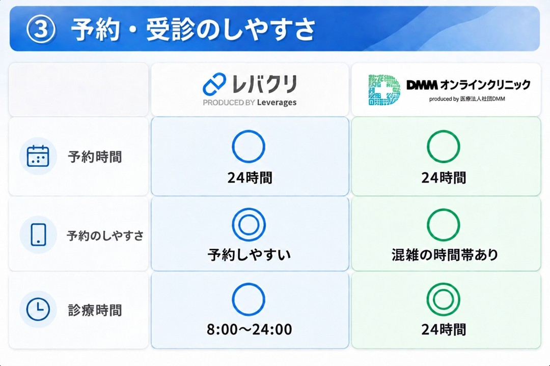 レバクリとDMMオンラインクリニックの予約・受診のしやすさを比較！なら予約・受診しやすいのはどっちがおすすめ？